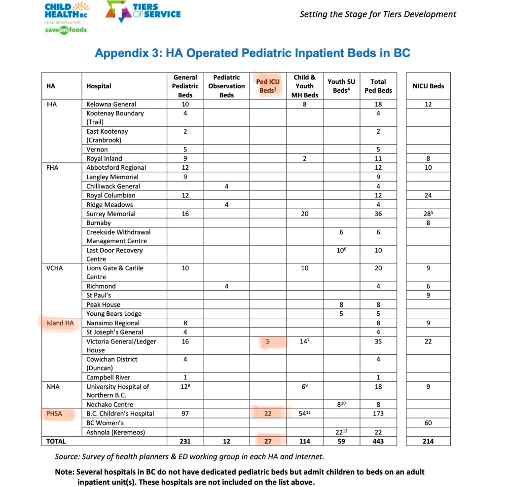 Chart on a page headed with:

Appendix 3: HA Operated Pediatric Inpatient Beds in BC

Chart indicates paediatric bed capacity in the province of BC, and shows only 5 PICU beds on Vancouver Island (Victoria General Hospital), and 22 in Vancouver (BCCH).