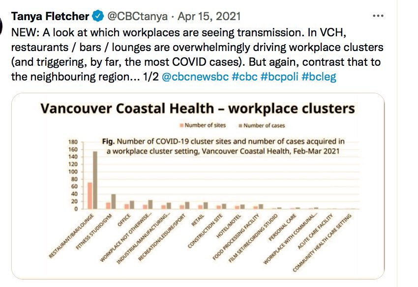 Screencap of a tweet from now deleted Twitter account for CBC Journalist Tanya Fletcher (@CBCTanya).

Black text on white background, reads:

Apr 15, 2021
NEW: A look at which workplaces are seeing transmission. In VCH, restaurants / bars / lounges are overwhelmingly driving workplace clusters (and triggering, by far, the most COVID cases). But, again, contrast that to the neighbouring region... 1/2 @cbcnewsbc #cbc #bcpoli #bcleg

Below that text is a graph, the heading of which reads:

Vancouver Coastal Health - workplace clusters

Subheading reads:

Fig. Number of COVID-19 cluster sites and number of cases acquired in a workplace cluster setting. Vancouver Coastal Health, Feb-Mar 2021.

And below that a bar graph showing that restaurants, bars, and lounges show three times the number of outbreak sites, and almost four times the number of cases), to second place finisher fitness studios and gyms, followed by offices, etc.